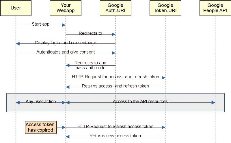 OAuth flow OAuth flow
